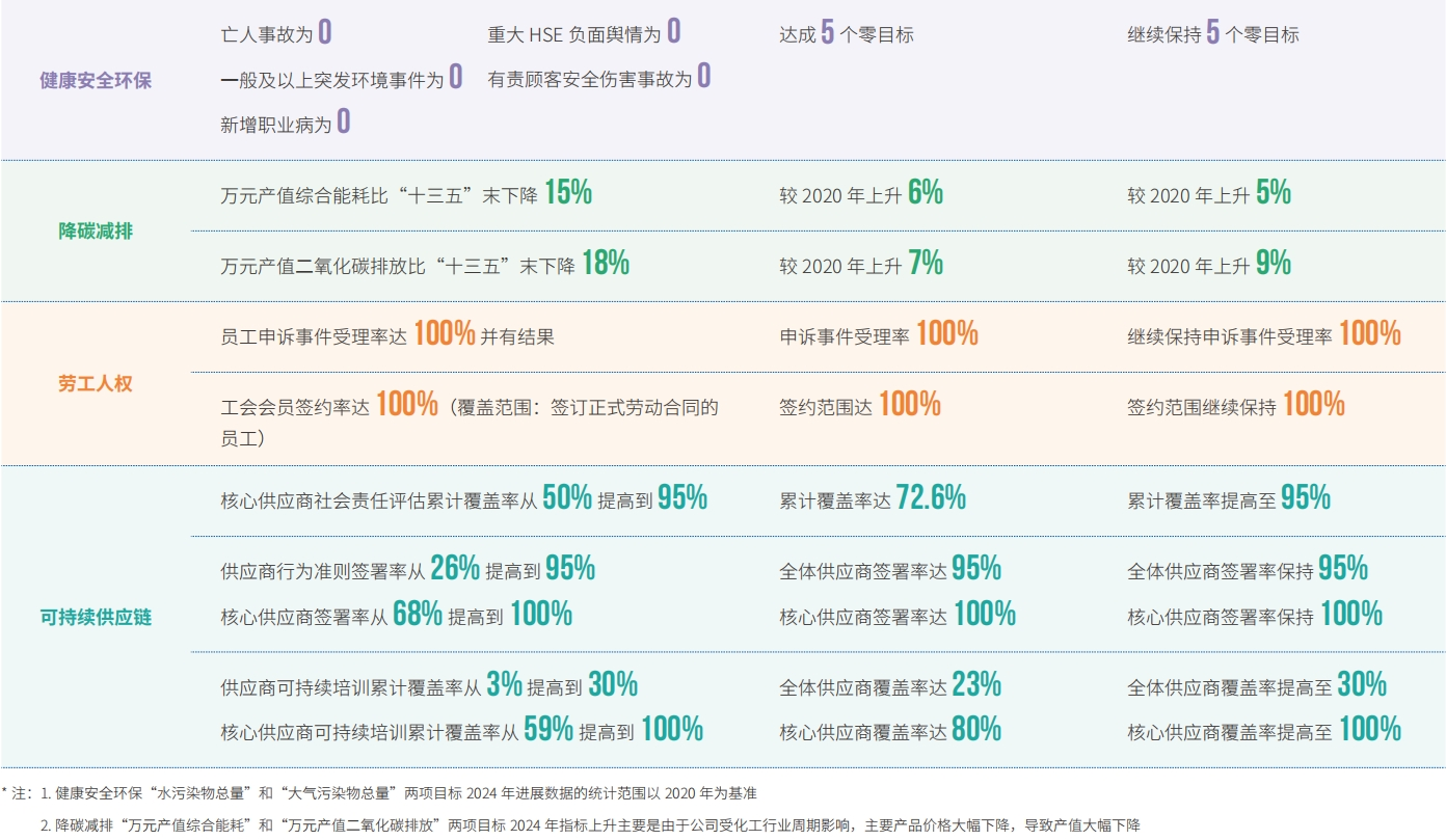 可持续发展指标